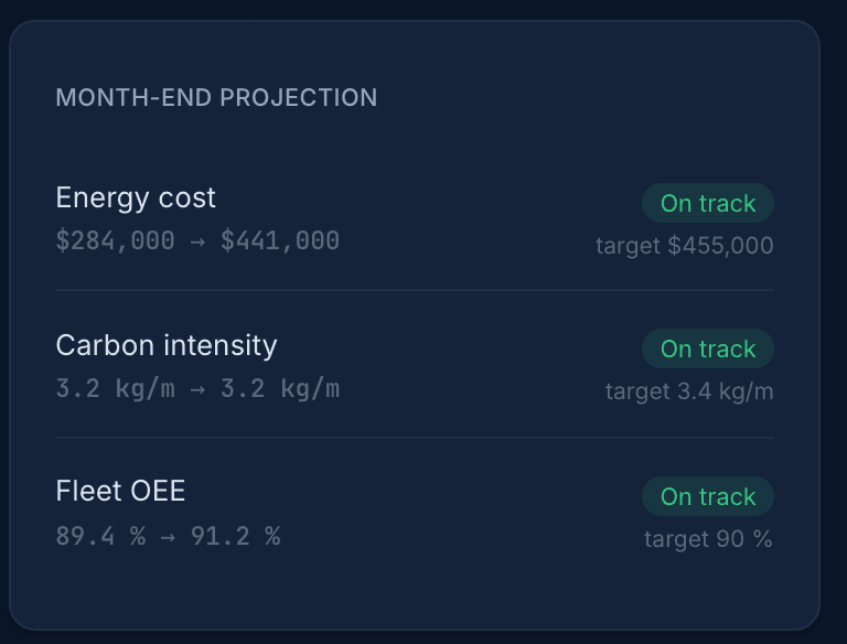 WEFT engine: next-month energy forecast with a 90% confidence band and ranked, costed levers, from meter and ERP data.